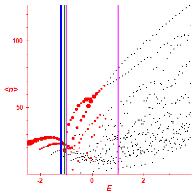 Peres lattice <N>